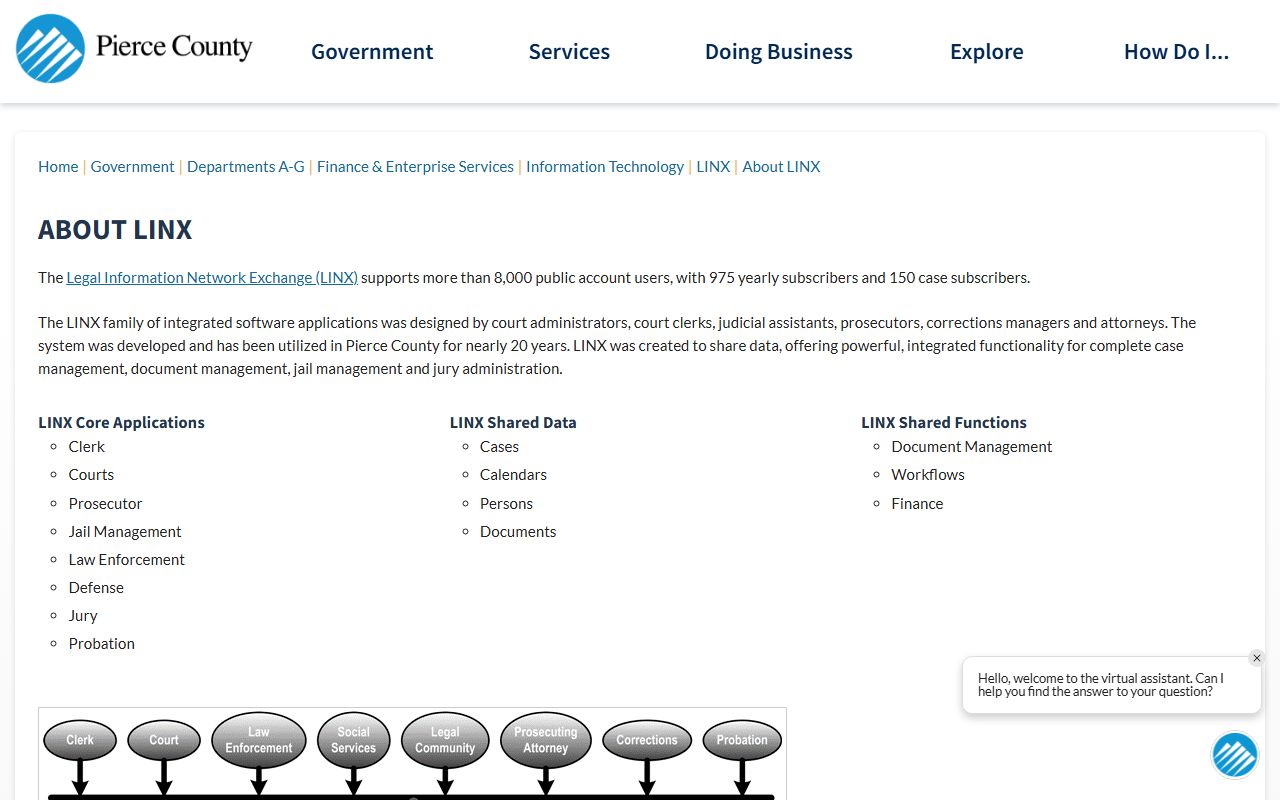 About LINX page for Pierce County court records