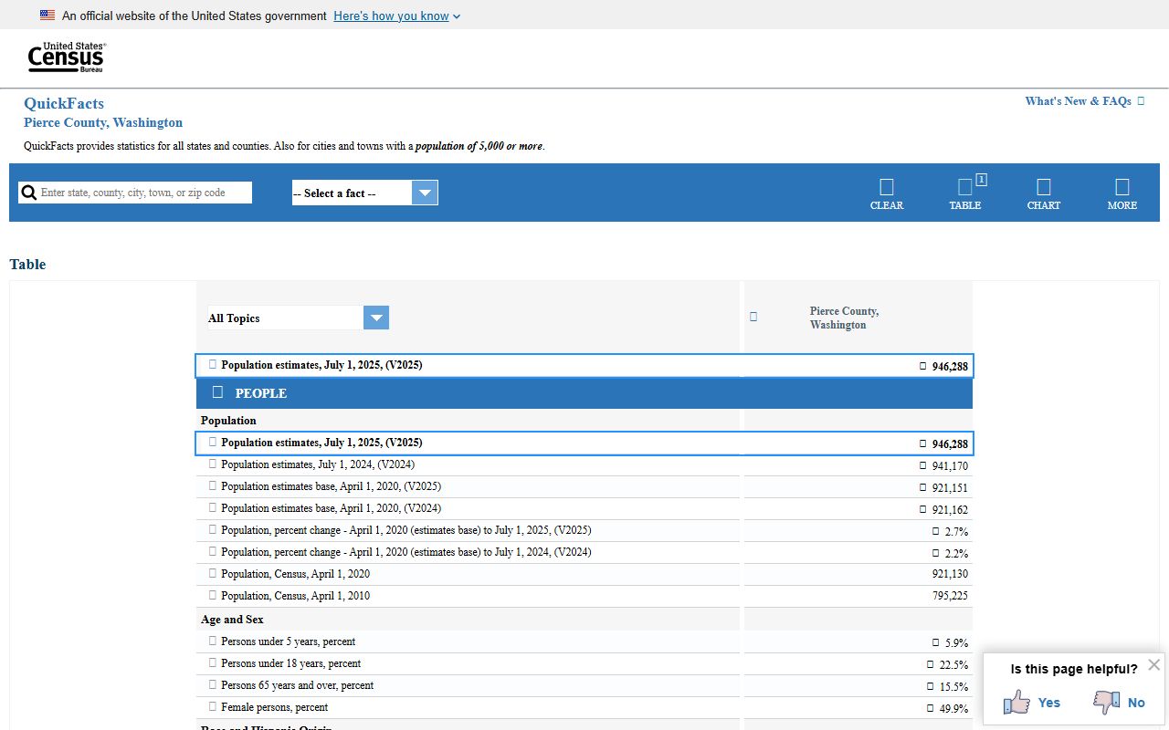 Census QuickFacts Pierce County Washington showing inmate population and county demographics context